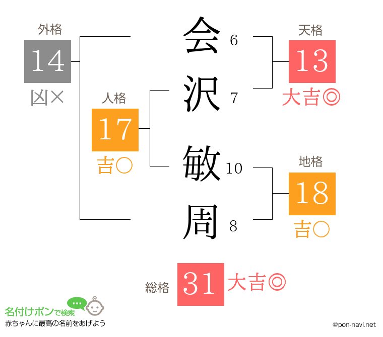 会沢 敏周さんの姓名判断結果