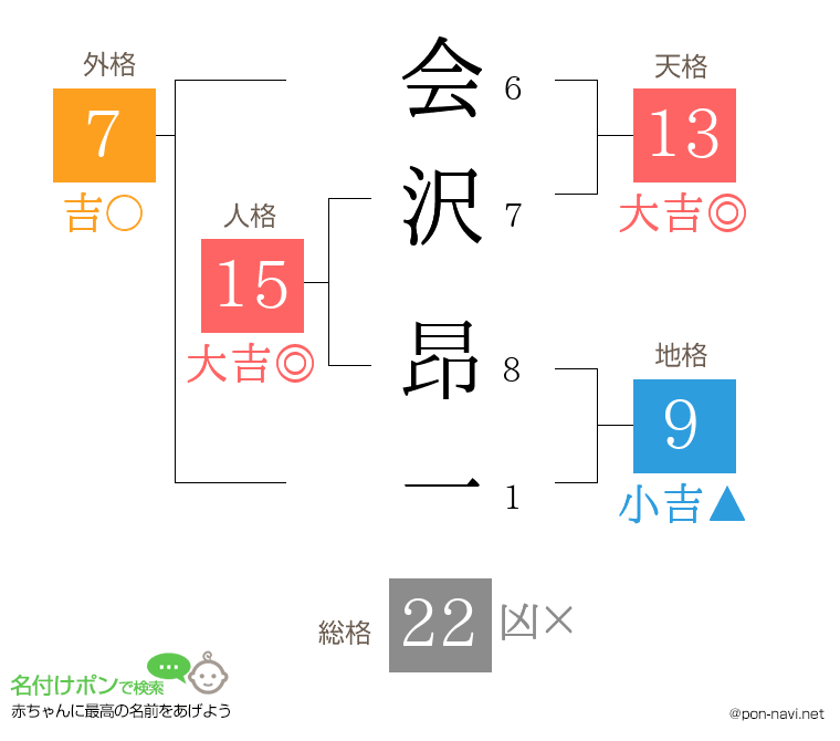 会沢 昂一さんの姓名判断結果