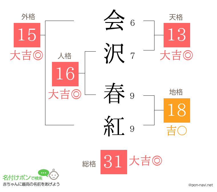 会沢 春紅さんの姓名判断結果