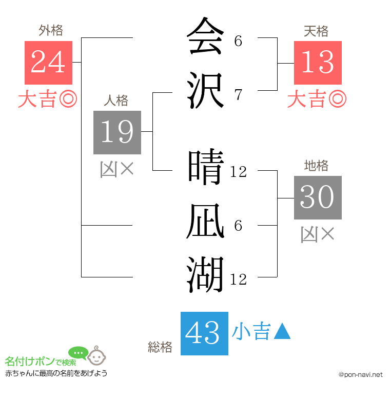 会沢 晴凪湖さんの姓名判断結果