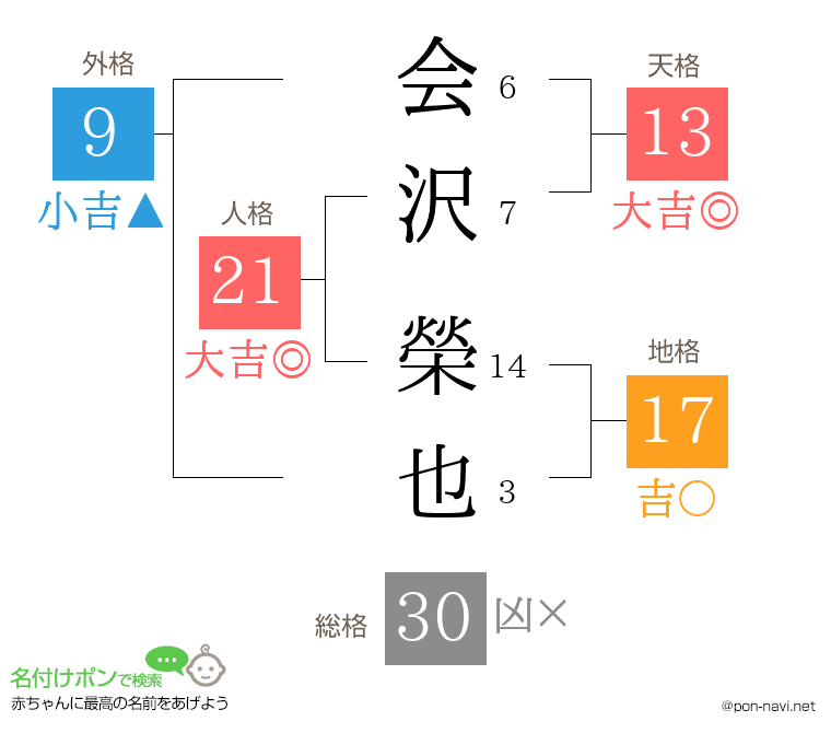 会沢 榮也さんの姓名判断結果
