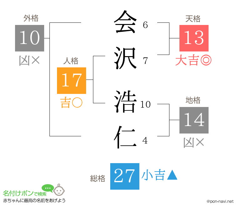 会沢 浩仁さんの姓名判断結果