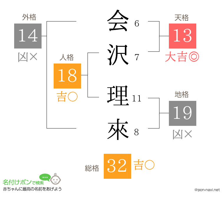 会沢 理來さんの姓名判断結果