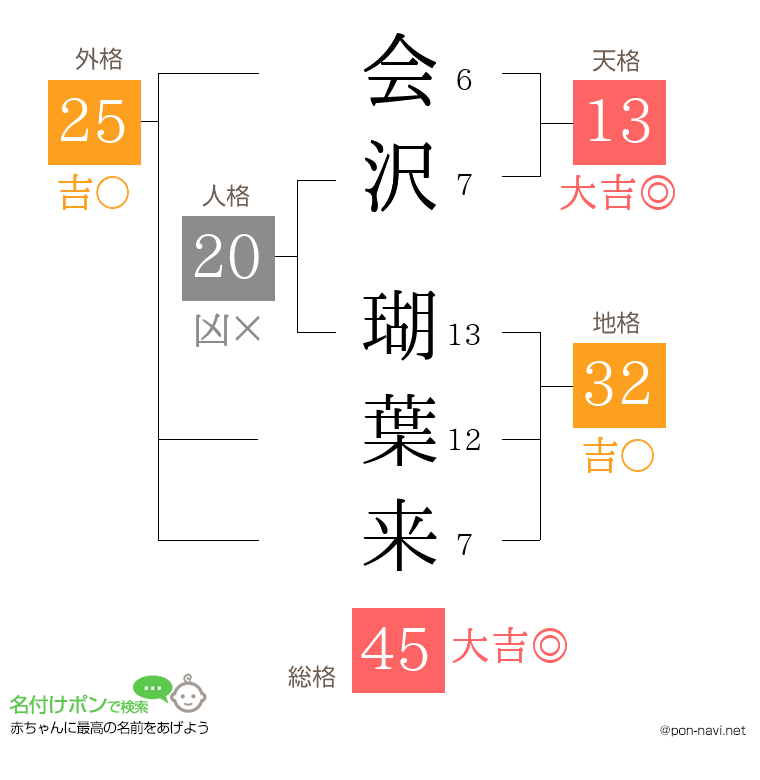 会沢 瑚葉来さんの姓名判断結果