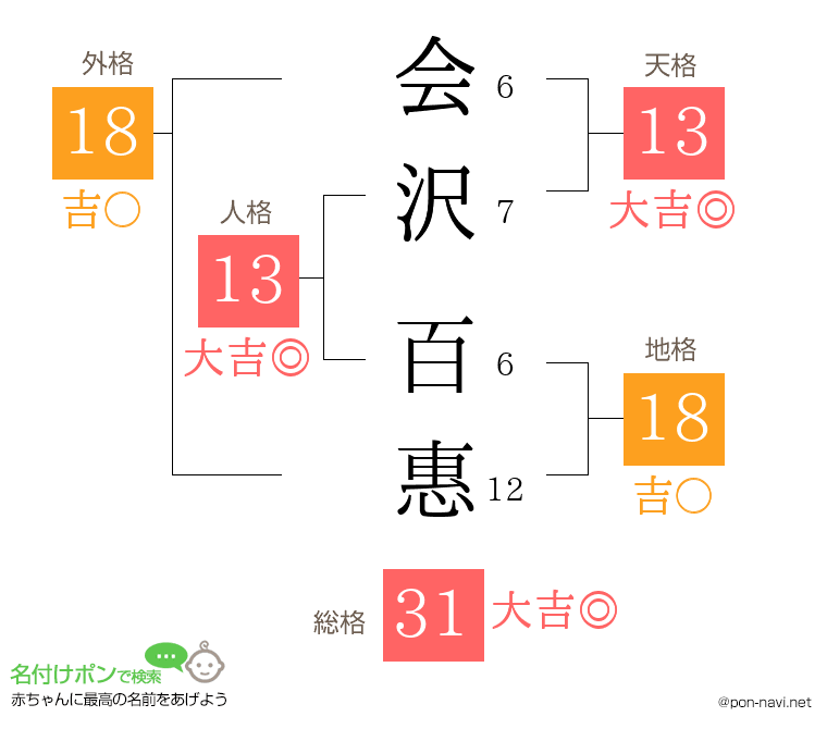 会沢 百惠さんの姓名判断結果