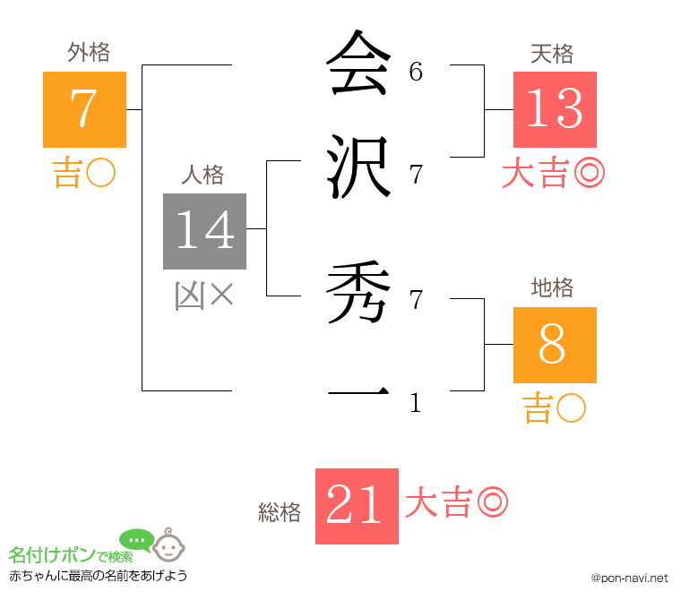 会沢 秀一さんの姓名判断結果