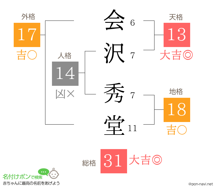 会沢 秀堂さんの姓名判断結果