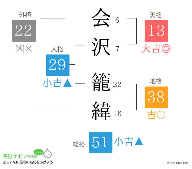 会沢 籠緯さんの姓名判断結果