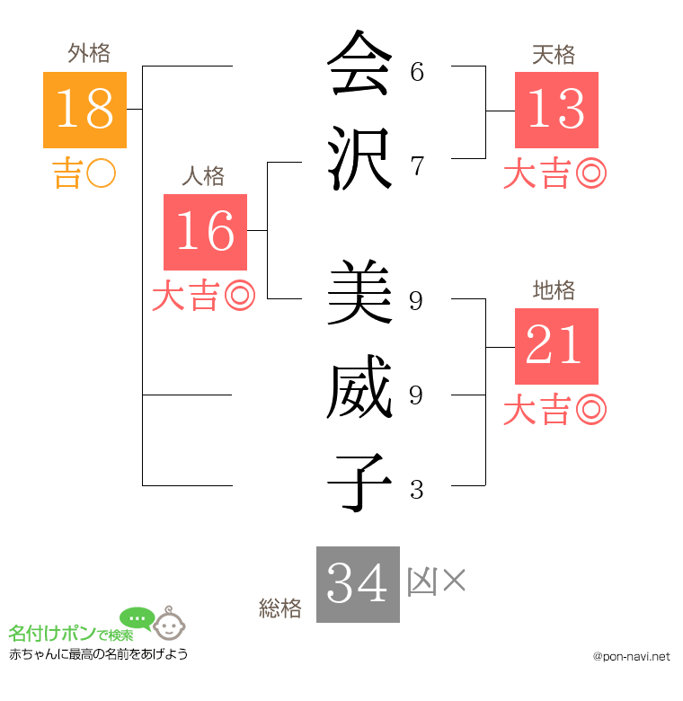 会沢 美威子さんの姓名判断結果
