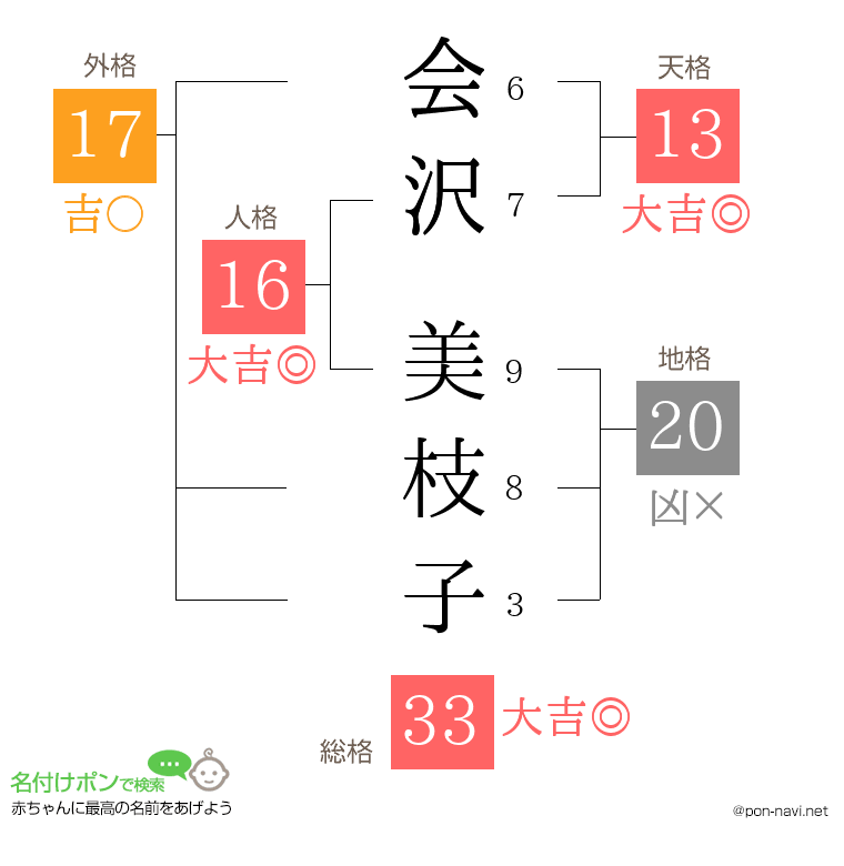 会沢 美枝子さんの姓名判断結果