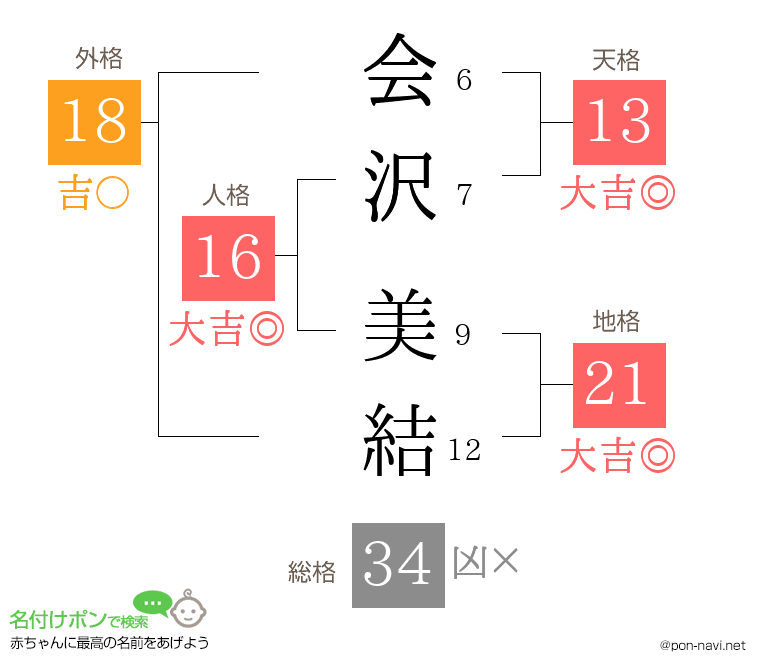 会沢 美結さんの姓名判断結果