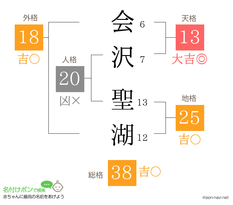 会沢 聖湖さんの姓名判断結果