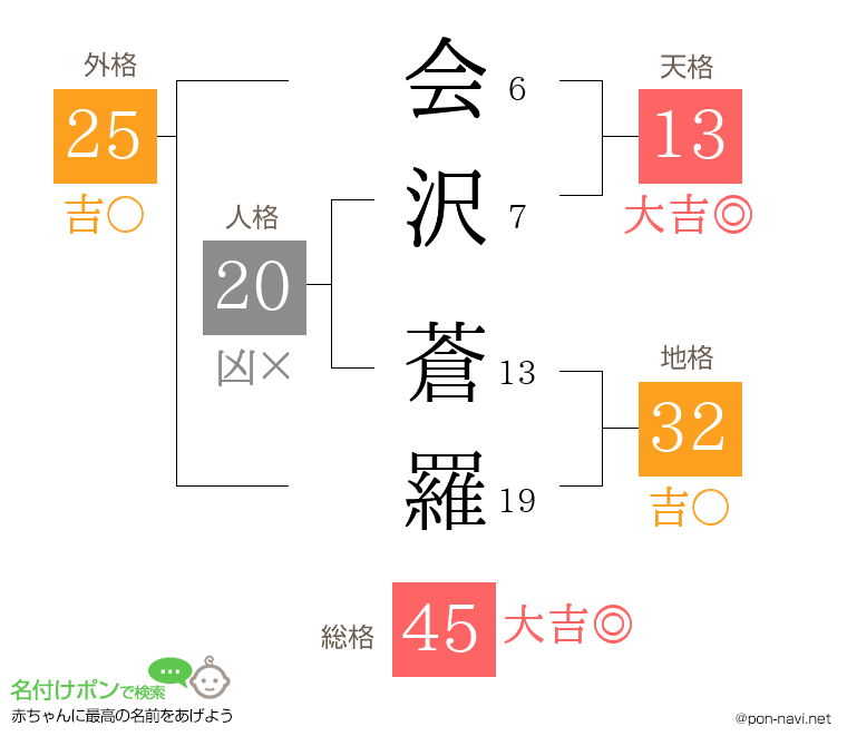 会沢 蒼羅さんの姓名判断結果