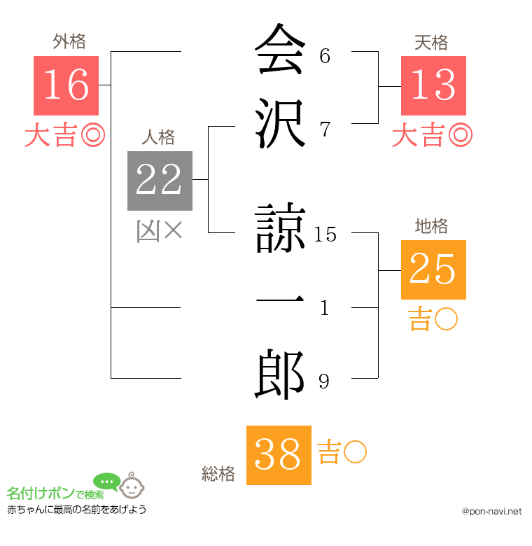 会沢 諒一郎さんの姓名判断結果