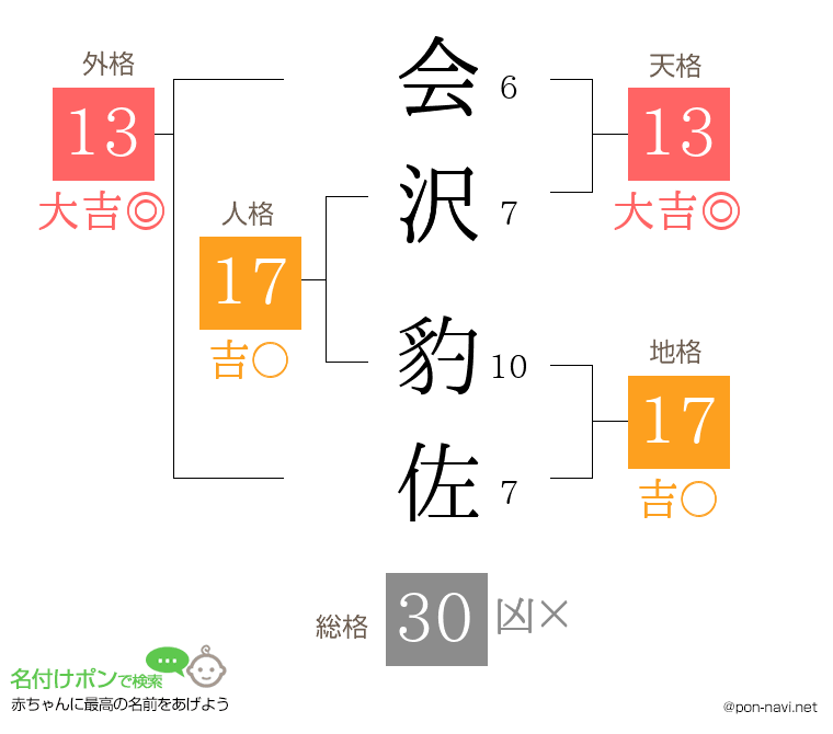 会沢 豹佐さんの姓名判断結果