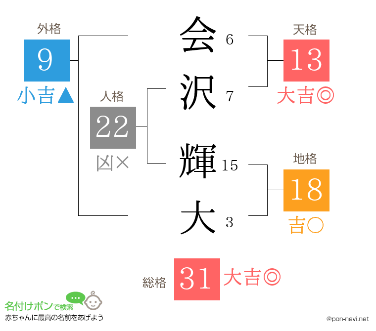 会沢 輝大さんの姓名判断結果