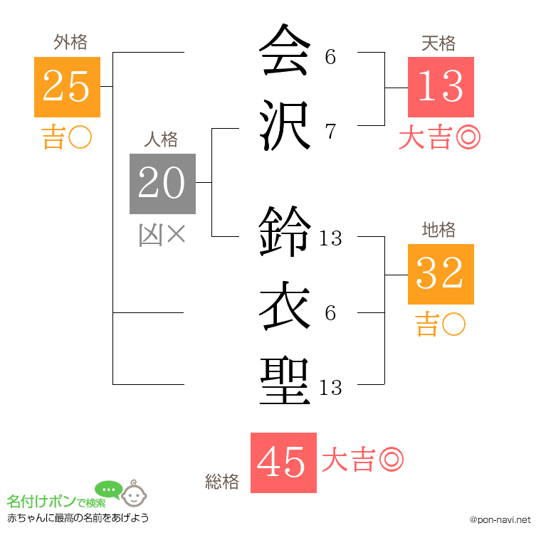 会沢 鈴衣聖さんの姓名判断結果