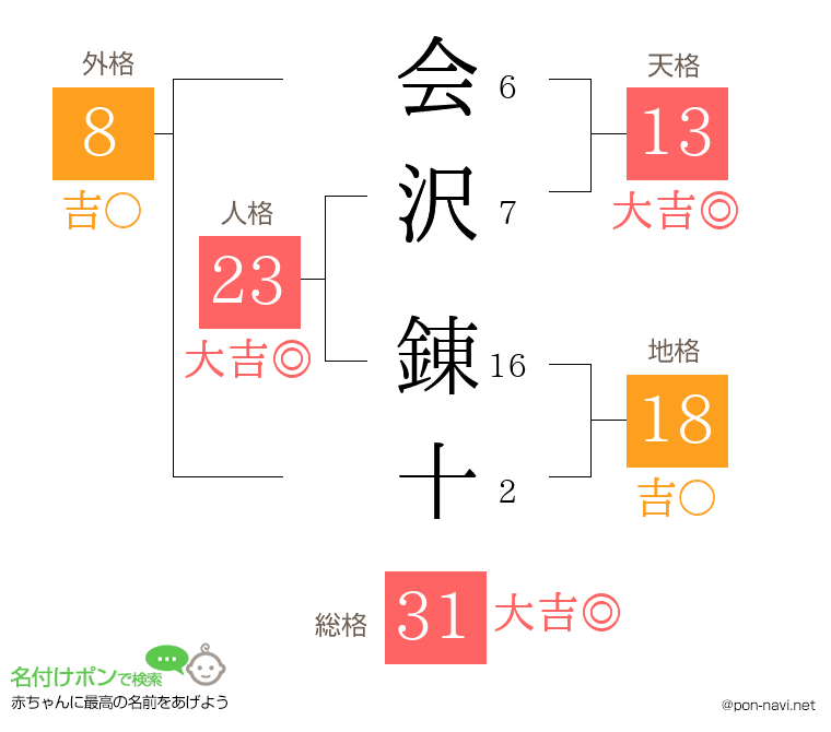 会沢 錬十さんの姓名判断結果