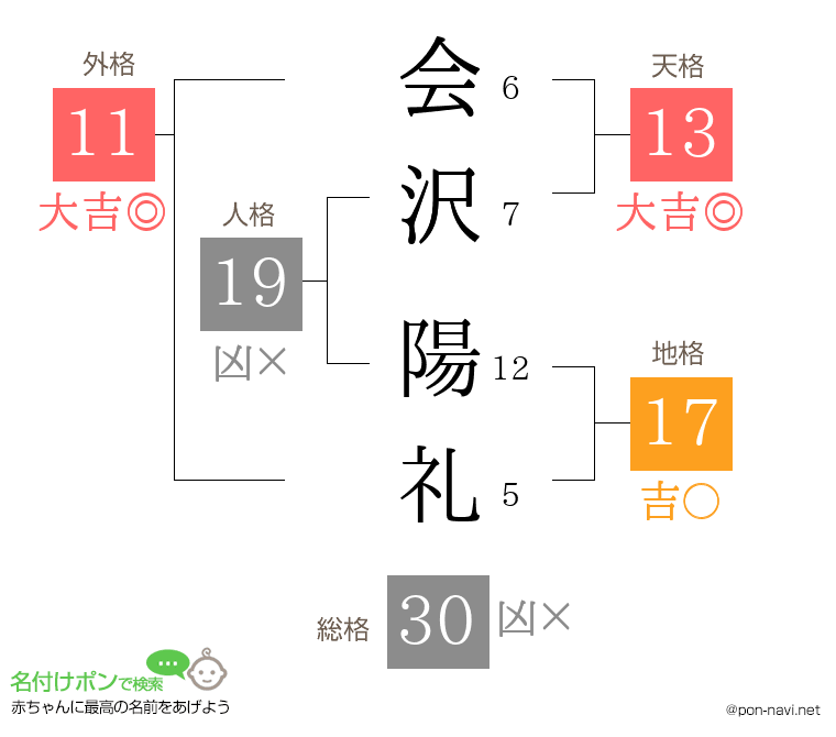 会沢 陽礼さんの姓名判断結果