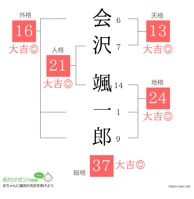 会沢 颯一郎さんの姓名判断結果