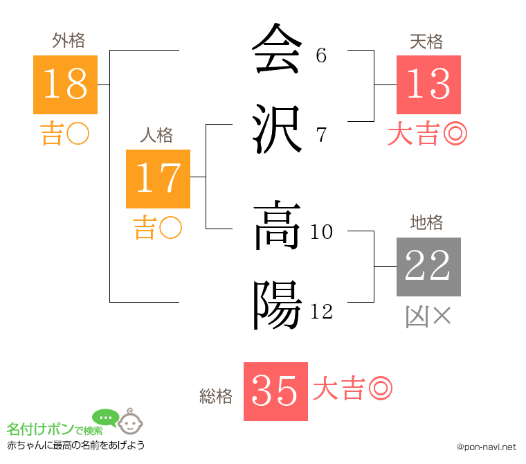 会沢 高陽さんの姓名判断結果