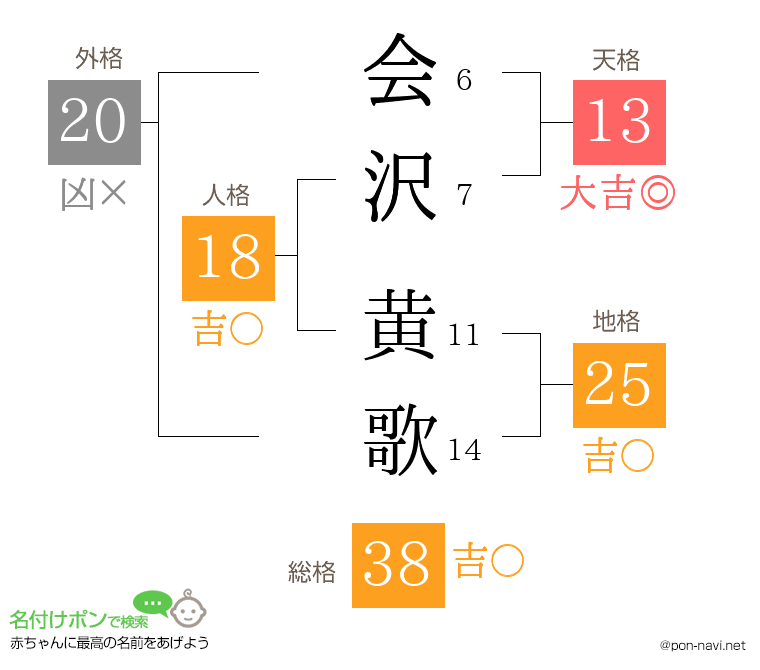 会沢 黄歌さんの姓名判断結果