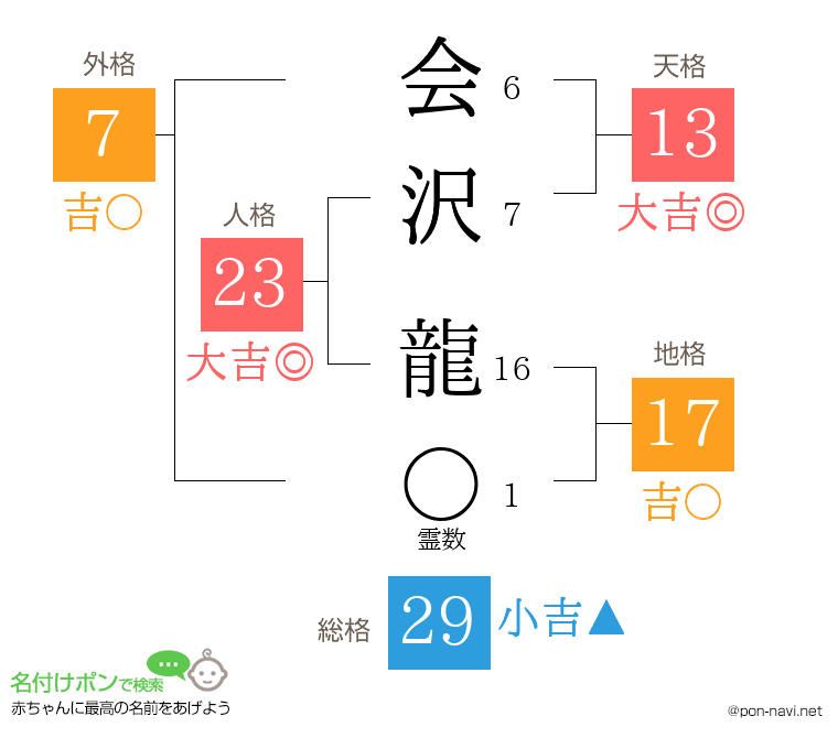 会沢 龍さんの姓名判断結果
