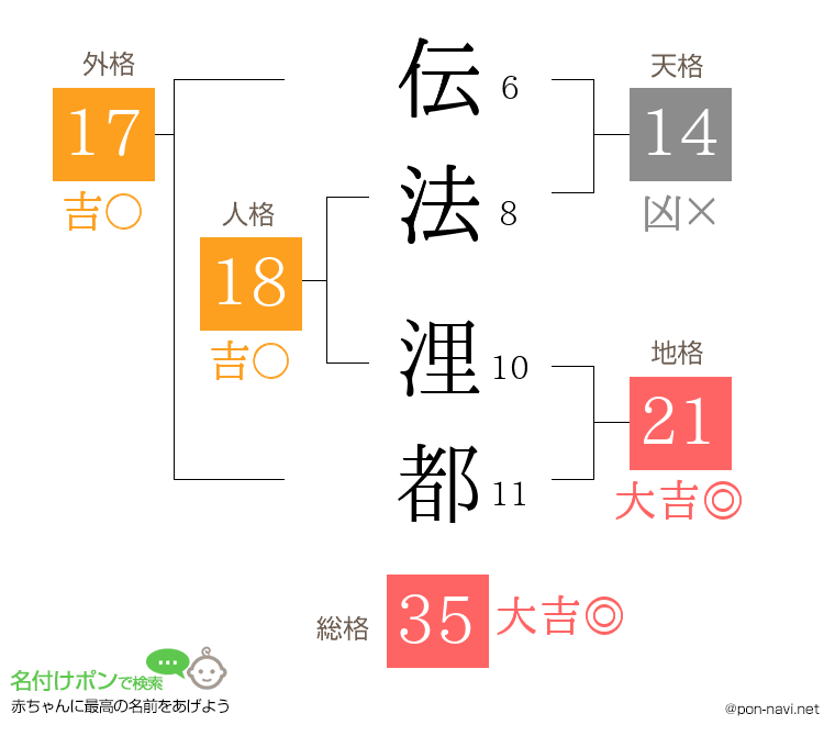 伝法 浬都さんの姓名判断結果