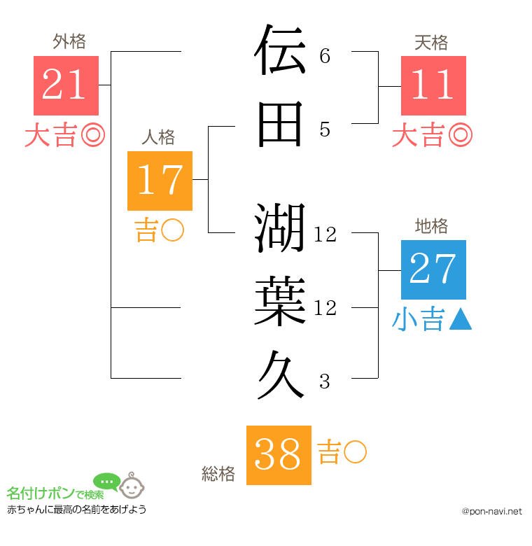 伝田 湖葉久さんの姓名判断結果