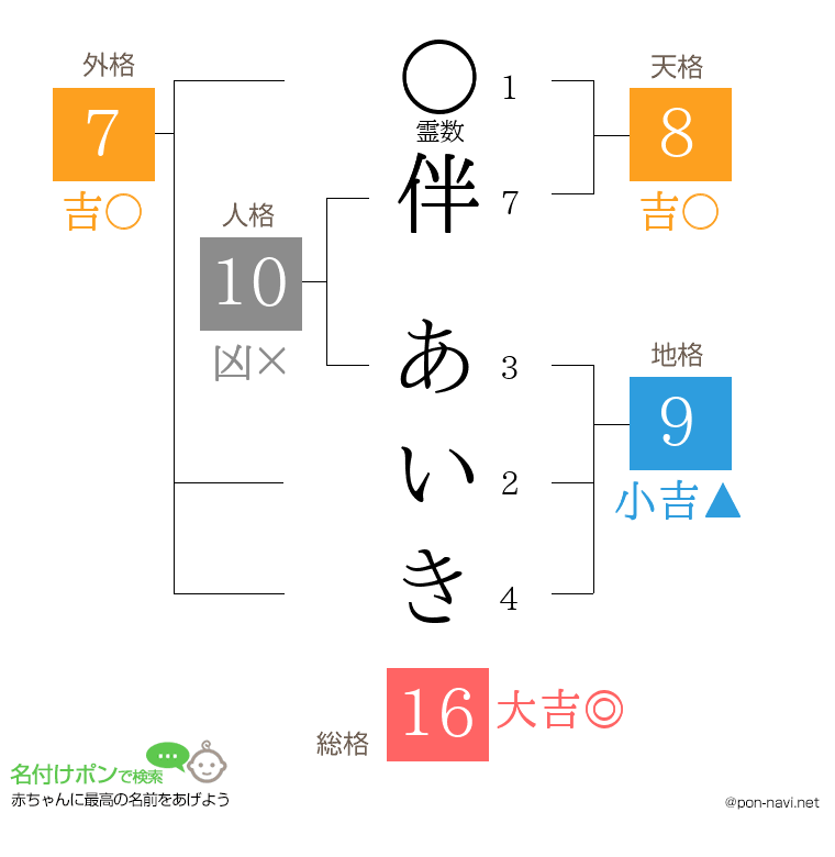 伴 あいきさんの姓名判断結果