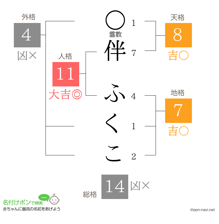 伴 ふくこさんの姓名判断結果