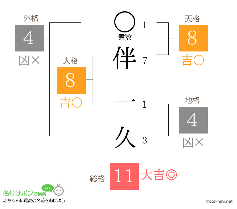 伴 一久さんの姓名判断結果