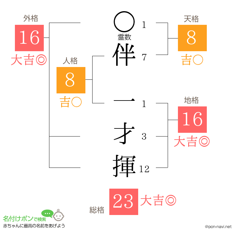 伴 一才揮さんの姓名判断結果