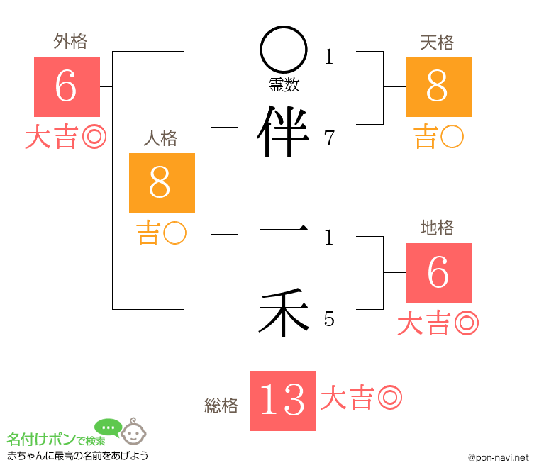 伴 一禾さんの姓名判断結果
