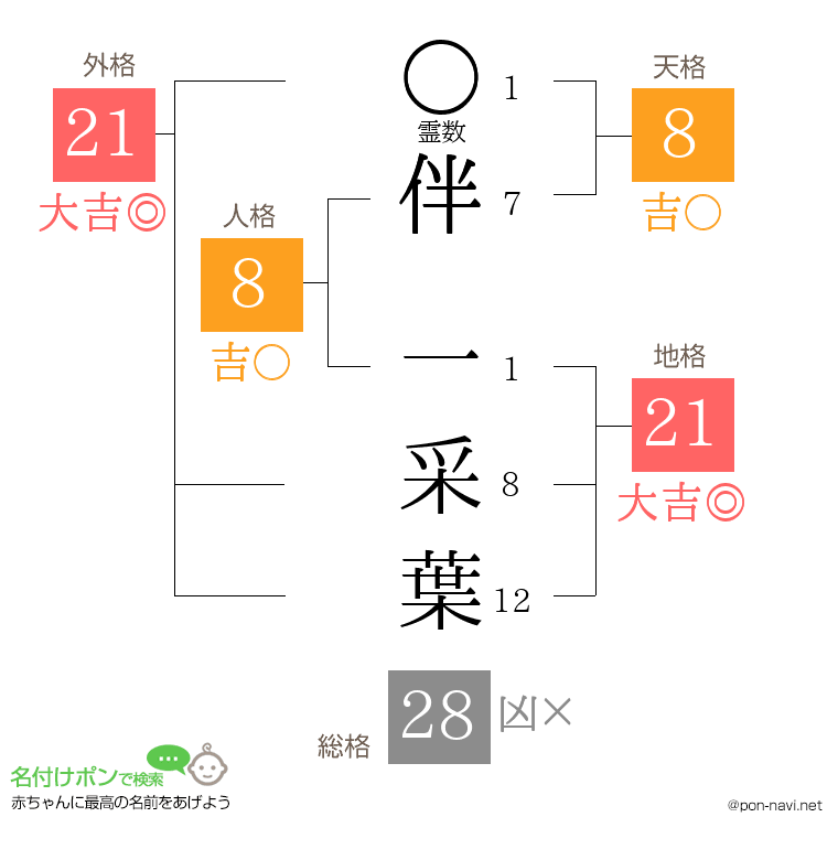伴 一采葉さんの姓名判断結果