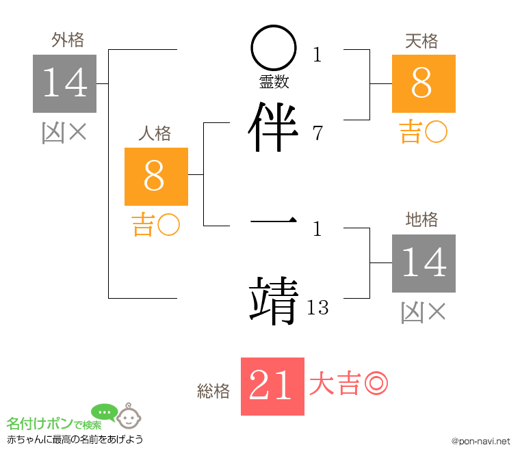 伴 一靖さんの姓名判断結果