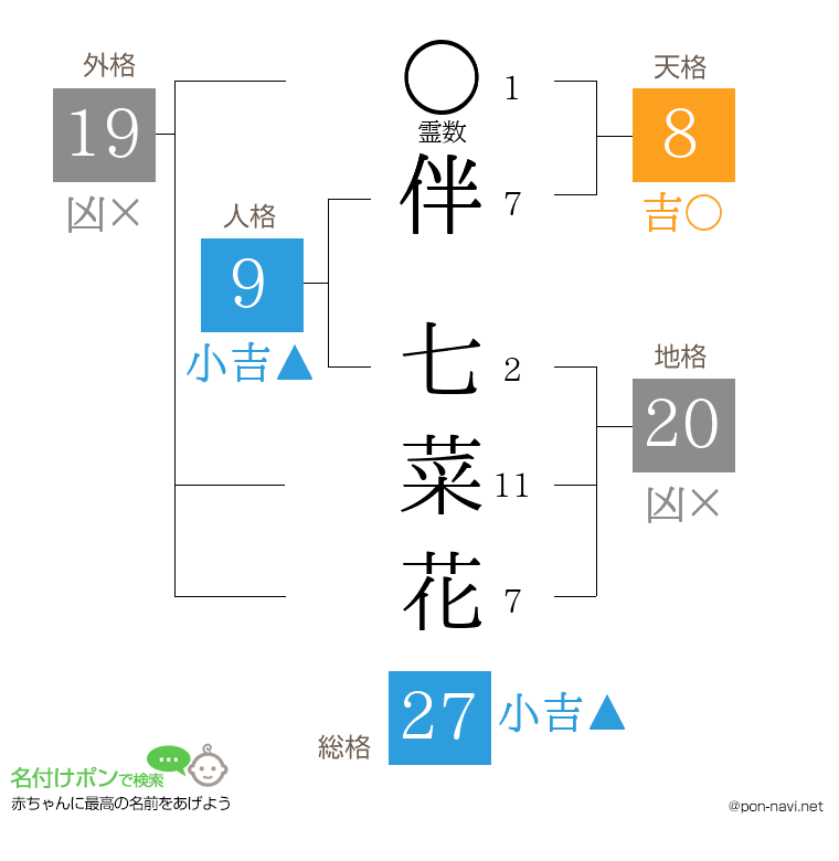 伴 七菜花さんの姓名判断結果