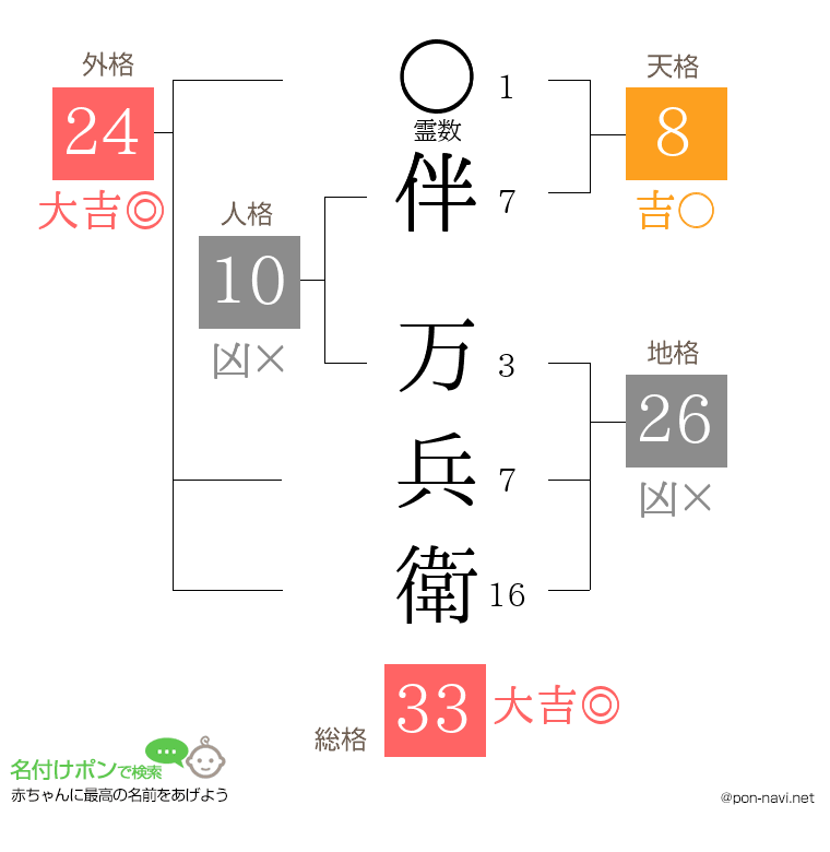 伴 万兵衛さんの姓名判断結果