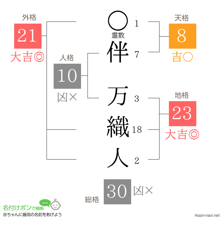 伴 万織人さんの姓名判断結果