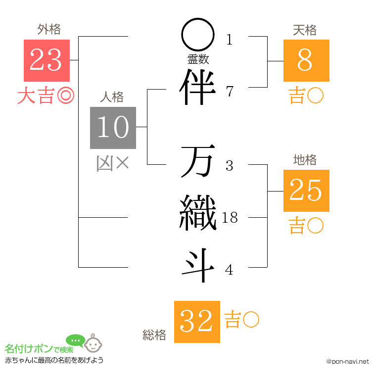伴 万織斗さんの姓名判断結果