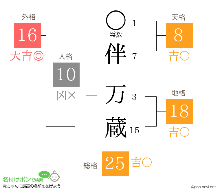 伴 万蔵さんの姓名判断結果