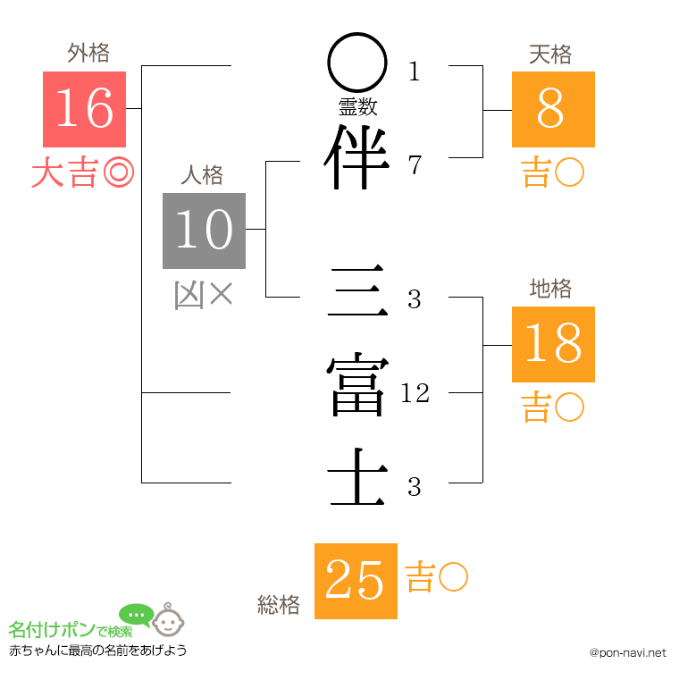 伴 三富士さんの姓名判断結果