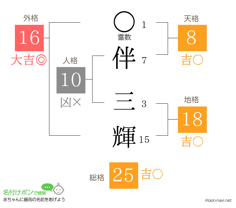 伴 三輝さんの姓名判断結果