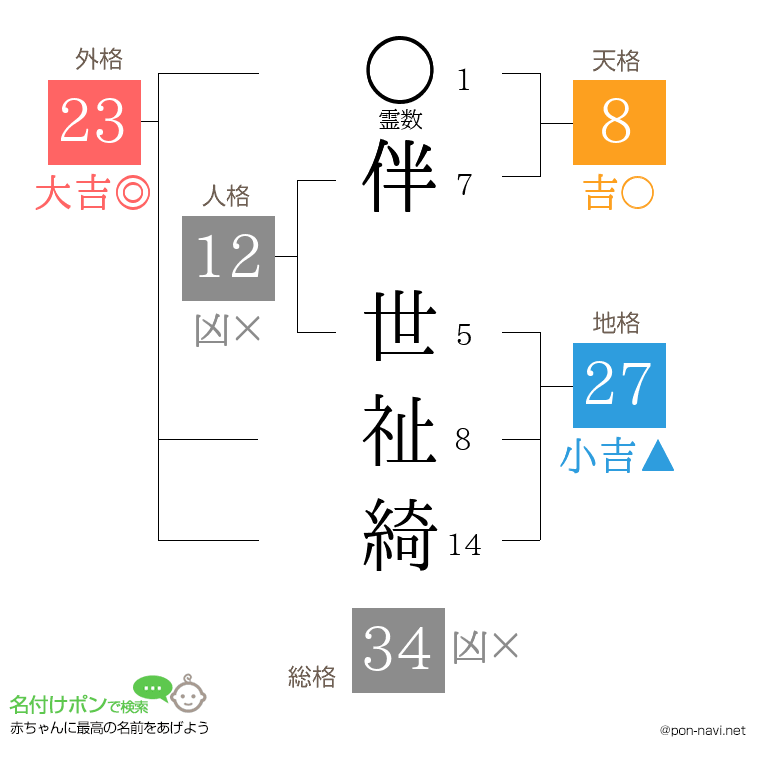 伴 世祉綺さんの姓名判断結果