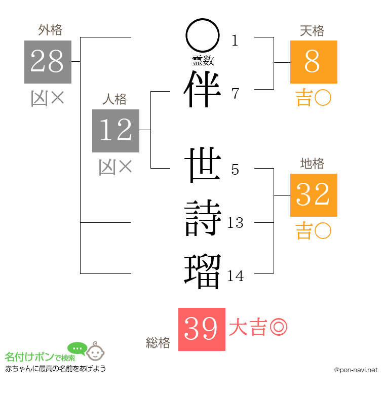 伴 世詩瑠さんの姓名判断結果