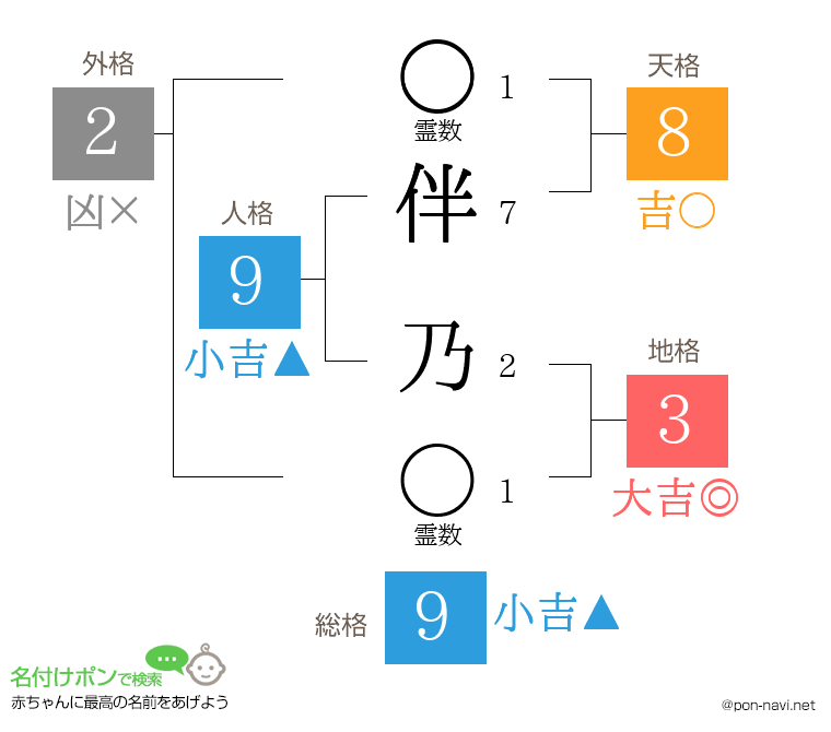 伴 乃さんの姓名判断結果