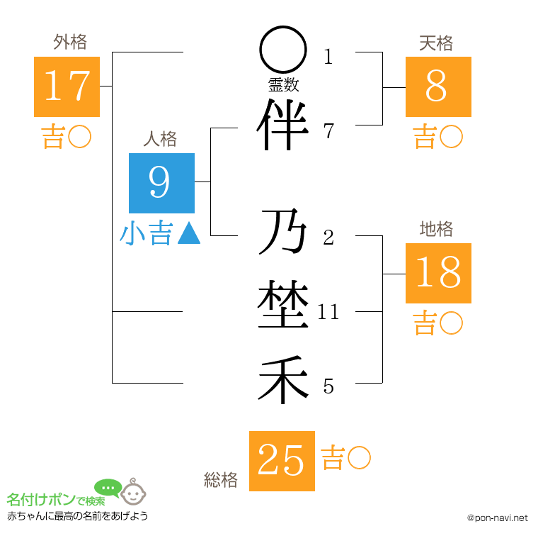 伴 乃埜禾さんの姓名判断結果