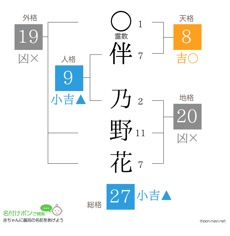 伴 乃野花さんの姓名判断結果