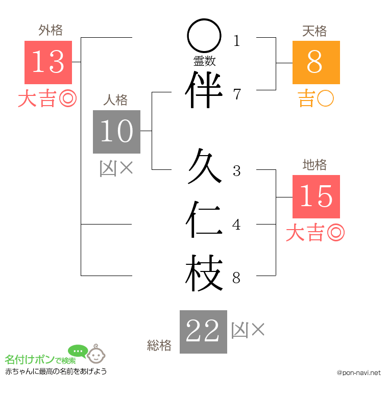 伴 久仁枝さんの姓名判断結果