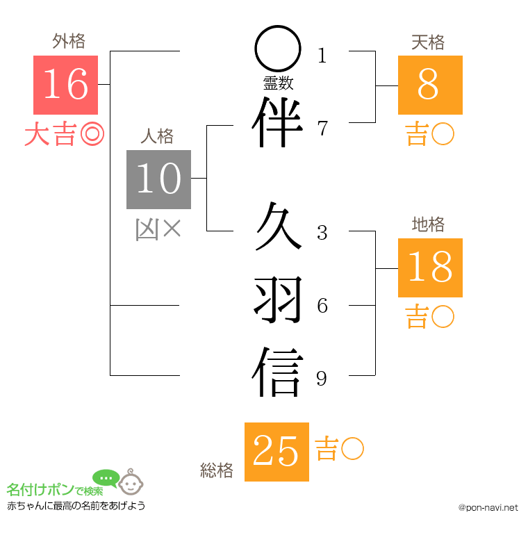 伴 久羽信さんの姓名判断結果